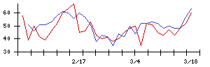 ＴＢＫの値上がり確率推移