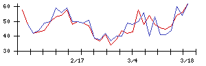 ＬＩＴＡＬＩＣＯの値上がり確率推移