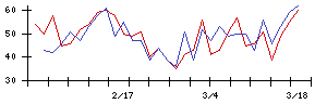 リックスの値上がり確率推移