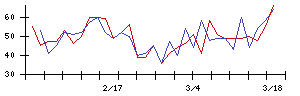 丸紅の値上がり確率推移