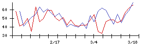 東天紅の値上がり確率推移