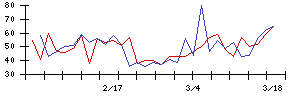 理経の値上がり確率推移