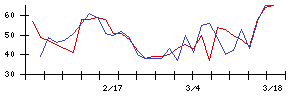 北日本銀行の値上がり確率推移