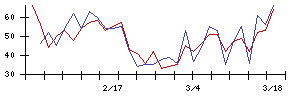 ＲＩＳＥの値上がり確率推移