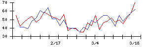 西日本鉄道の値上がり確率推移