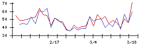 ＩＮＦＯＲＩＣＨの値上がり確率推移