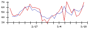日本ＢＳ放送の値上がり確率推移