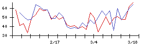 日本通信の値上がり確率推移