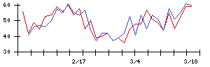 東京電力の値上がり確率推移
