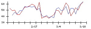 ＮＣＳ＆Ａの値上がり確率推移