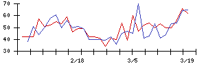 日本電技の値上がり確率推移