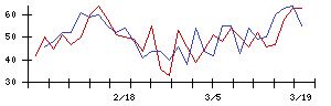 ＹＴＬの値上がり確率推移