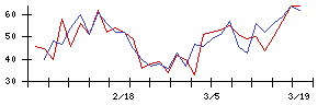 新日本空調の値上がり確率推移