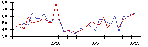 ＭＦＳの値上がり確率推移