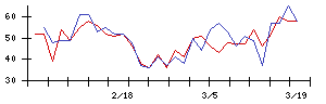 ＬＩＦＵＬＬの値上がり確率推移