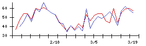 Ｈｅａｒｔｓｅｅｄの値上がり確率推移
