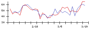 ＡＬＳＯＫの値上がり確率推移