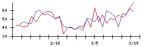 ＩＮＧＳの値上がり確率推移