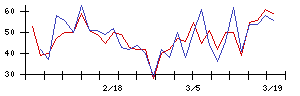 Ｓｙｎｓｐｅｃｔｉｖｅの値上がり確率推移