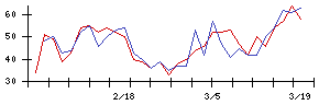 ｄｅｌｙの値上がり確率推移