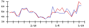 ＭｏｎｏｔａＲＯの値上がり確率推移