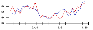 ＷＤＩの値上がり確率推移