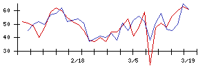 Ｈａｍｅｅの値上がり確率推移