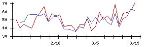 Ｃｏｍｉｎｉｘの値上がり確率推移