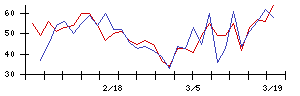 ＡＮＡＰの値上がり確率推移