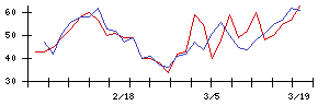 日本リート投資法人の値上がり確率推移