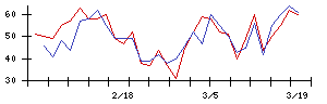 日本調剤の値上がり確率推移