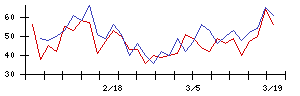 北日本紡績の値上がり確率推移