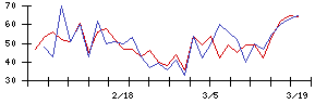 ＳＵＭＣＯの値上がり確率推移