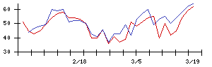 ＳＵＭＩＮＯＥの値上がり確率推移