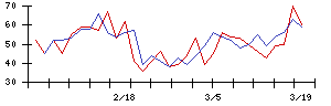 山喜の値上がり確率推移