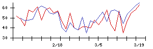 ｅｎｉｓｈの値上がり確率推移