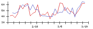 イルグルムの値上がり確率推移