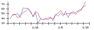 ＳＨＩＦＴの値上がり確率推移