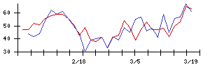 Ａｂａｌａｎｃｅの値上がり確率推移