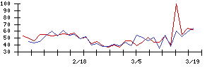 Ａｉｍｉｎｇの値上がり確率推移