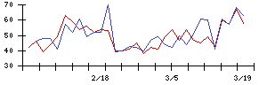 うるるの値上がり確率推移