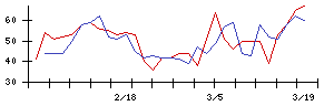 日本曹達の値上がり確率推移