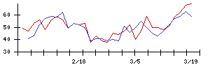 日本触媒の値上がり確率推移