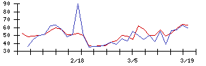 ＥＮＥＣＨＡＮＧＥの値上がり確率推移