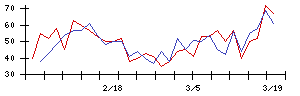 ＵＢＥの値上がり確率推移