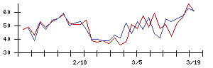 日本化薬の値上がり確率推移