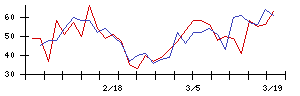 ＦＩＧの値上がり確率推移