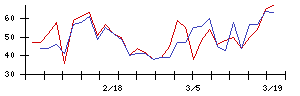 ＡＤＥＫＡの値上がり確率推移