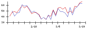 ＪＤＳＣの値上がり確率推移