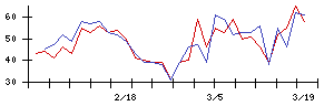 ＢＡＳＥの値上がり確率推移